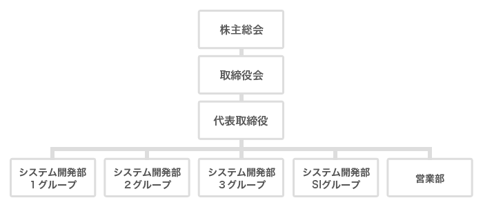 組織図